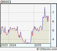 Stock Chart of Immucell Corp