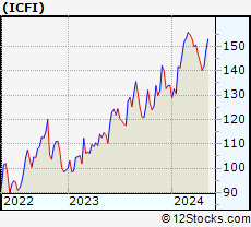 Stock Chart of ICF International, Inc.
