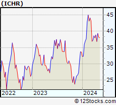 Stock Chart of Ichor Holdings, Ltd.