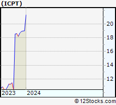 Stock Chart of Intercept Pharmaceuticals, Inc.