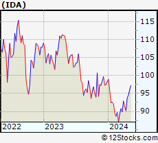 Stock Chart of IDACORP, Inc.