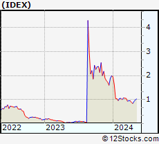 Stock idex IDEX Stock: