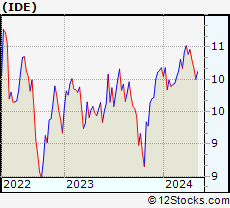 Stock Chart of Voya Infrastructure, Industrials and Materials Fund