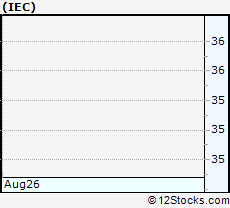 Stock Chart of IEC Electronics Corp.