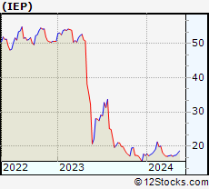 Stock Chart of Icahn Enterprises L.P.