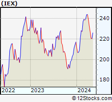Stock Chart of IDEX Corporation