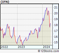 Stock Chart of India Closed-End ETF Fund