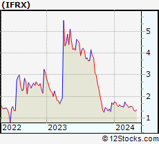 Stock Chart of InflaRx N.V.