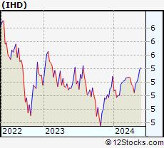 Stock Chart of Voya Emerging Markets High Dividend Equity Fund