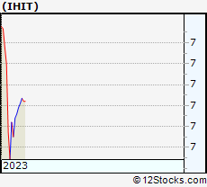 Stock Chart of Invesco High Income 2023 Target Term Fund