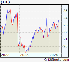Stock Chart of MS India Investment Fund