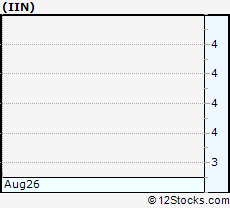 Stock Chart of IntriCon Corporation