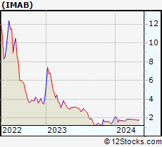 Stock Chart of I Mab