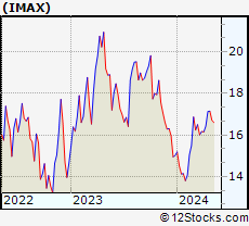 Stock Chart of IMAX Corporation