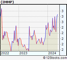 Stock Chart of Immutep Limited