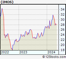 Stock Chart of ChipMOS TECHNOLOGIES INC.