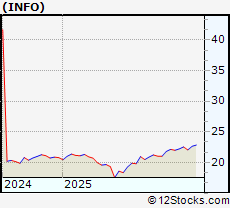 Stock Chart of IHS Markit Ltd.