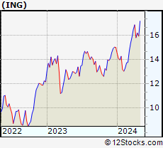 Stock Chart of ING Groep N.V.