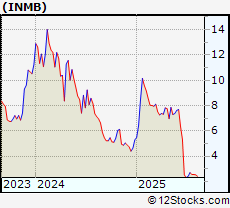 Stock Chart of INmune Bio Inc