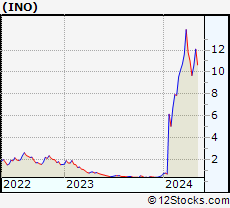 Ino Stock Chart