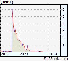Inpx stock