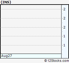 Stock Chart of Intelligent Systems Corporation