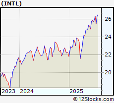 Stock Chart of INTL FCStone Inc.