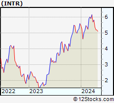 Stock Chart of Inter & Co, Inc.