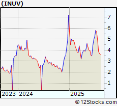 Stock Chart of Inuvo Inc