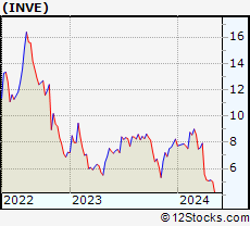 Stock Chart of Identiv, Inc.