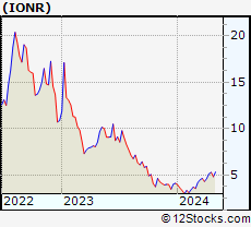 Stock Chart of ioneer Ltd