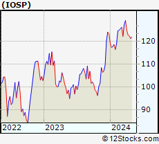 Stock Chart of Innospec Inc.