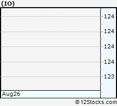 Stock Chart of ION Geophysical Corporation