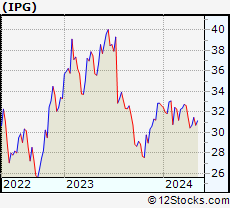 Stock Chart of The Interpublic Group of Companies, Inc.