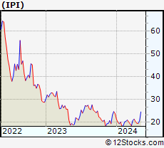 Stock Chart of Intrepid Potash, Inc.