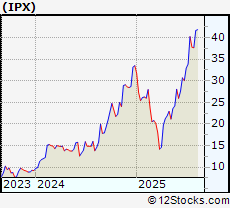 Stock Chart of IperionX Ltd ADR