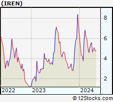 Stock Chart of Iris Energy Limited