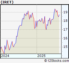 Stock Chart of Investors Real Estate Trust