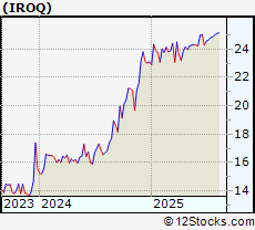 Stock Chart of IF Bancorp Inc