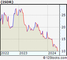 Stock Chart of Issuer Direct Corporation