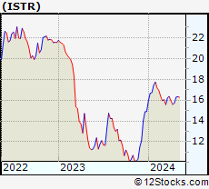Stock Chart of Investar Holding Corporation