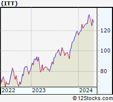 Stock Chart of ITT Inc.