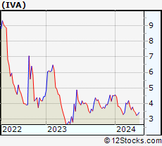 Stock Chart of Inventiva S.A.