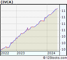 Stock Chart of Investcorp India Acquisition Corp