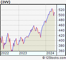 IVV - ETF Performance (Weekly, YTD & Daily) & Technical ...