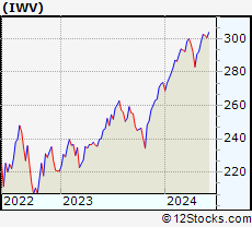 Russell 3000 Index Fund Chart