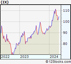 Stock Chart of ORIX Corporation