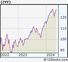 Stock Chart of iShares Dow Jones U.S. ETF