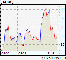 Stock Chart of JAKKS Pacific, Inc.