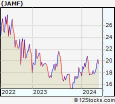 Stock Chart of Jamf Holding Corp.
